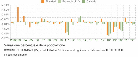 Variazione percentuale della popolazione Comune di Filandari (VV)