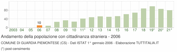 Grafico andamento popolazione stranieri Comune di Guardia Piemontese (CS)