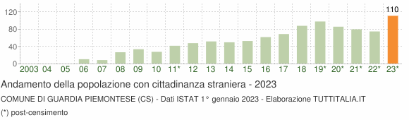 Grafico andamento popolazione stranieri Comune di Guardia Piemontese (CS)