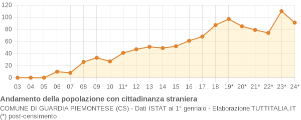 Andamento popolazione stranieri Comune di Guardia Piemontese (CS)