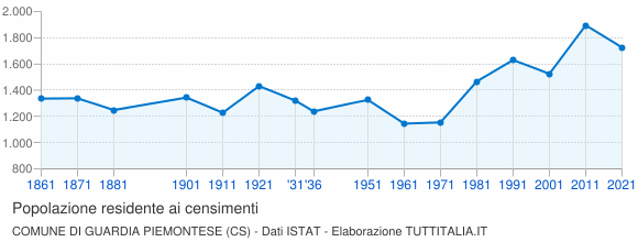 Grafico andamento storico popolazione Comune di Guardia Piemontese (CS)