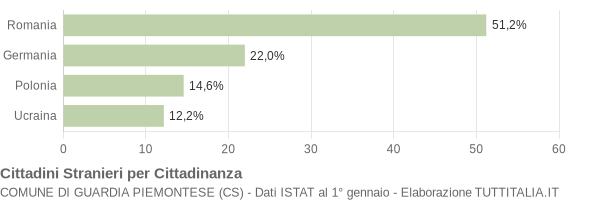 Grafico cittadinanza stranieri - Guardia Piemontese 2011