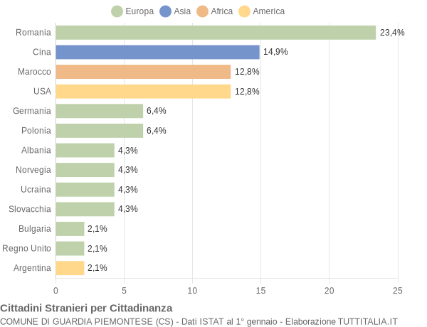 Grafico cittadinanza stranieri - Guardia Piemontese 2012