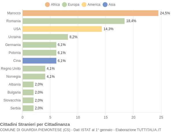 Grafico cittadinanza stranieri - Guardia Piemontese 2014
