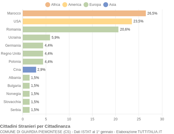 Grafico cittadinanza stranieri - Guardia Piemontese 2017