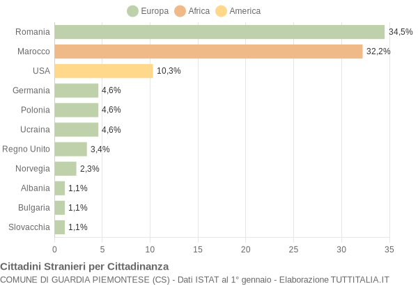 Grafico cittadinanza stranieri - Guardia Piemontese 2018