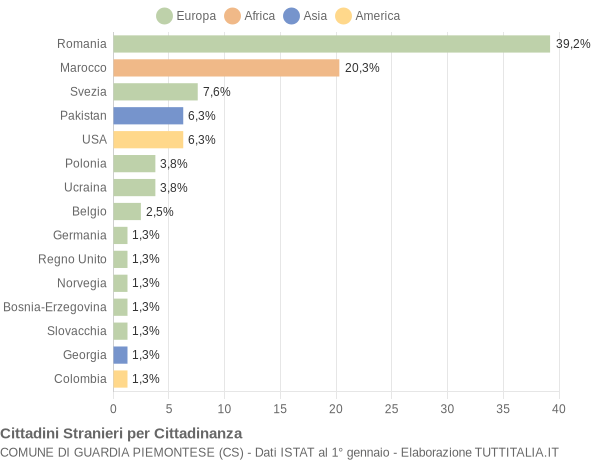 Grafico cittadinanza stranieri - Guardia Piemontese 2021