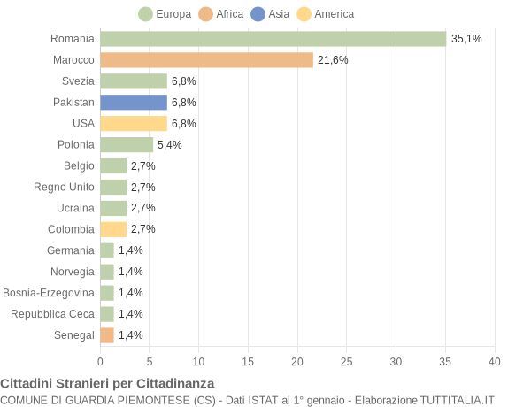 Grafico cittadinanza stranieri - Guardia Piemontese 2022