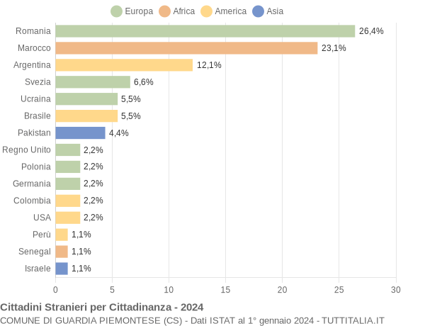 Grafico cittadinanza stranieri - Guardia Piemontese 2024