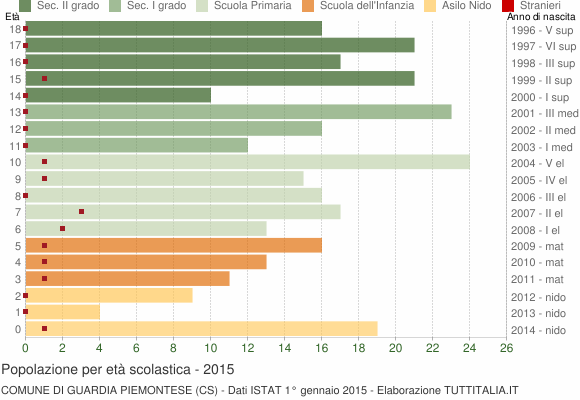 Grafico Popolazione in età scolastica - Guardia Piemontese 2015