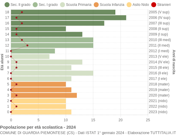 Grafico Popolazione in età scolastica - Guardia Piemontese 2024