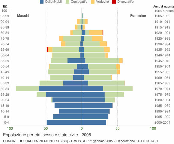 Grafico Popolazione per età, sesso e stato civile Comune di Guardia Piemontese (CS)