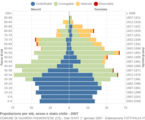 Grafico Popolazione per età, sesso e stato civile Comune di Guardia Piemontese (CS)