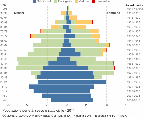 Grafico Popolazione per età, sesso e stato civile Comune di Guardia Piemontese (CS)