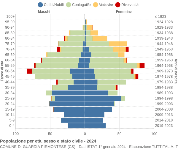 Grafico Popolazione per età, sesso e stato civile Comune di Guardia Piemontese (CS)