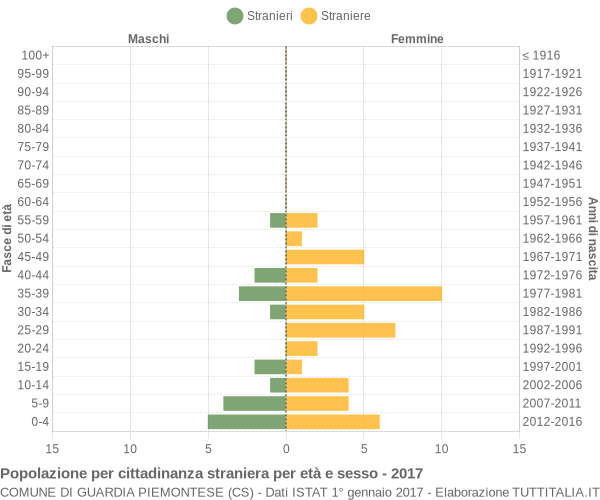 Grafico cittadini stranieri - Guardia Piemontese 2017