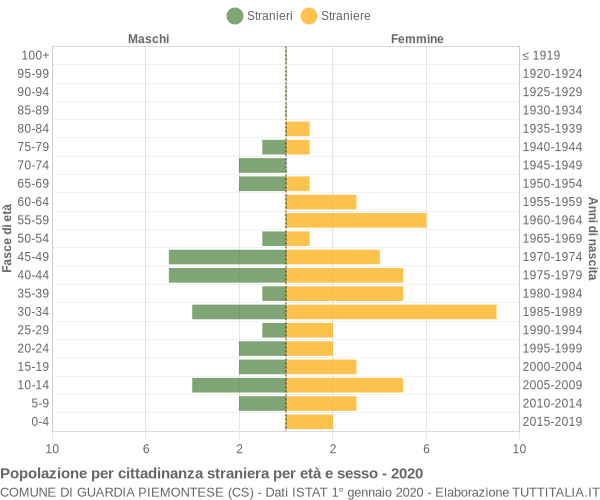 Grafico cittadini stranieri - Guardia Piemontese 2020