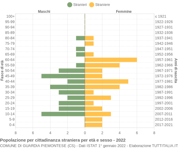 Grafico cittadini stranieri - Guardia Piemontese 2022