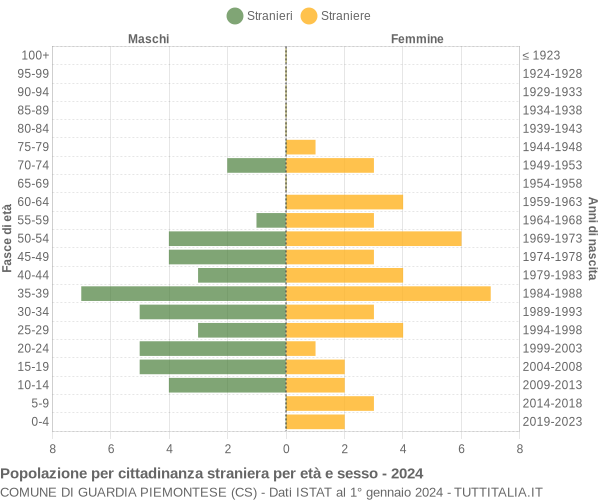 Grafico cittadini stranieri - Guardia Piemontese 2024