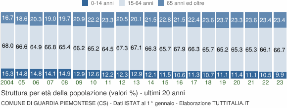 Grafico struttura della popolazione Comune di Guardia Piemontese (CS)