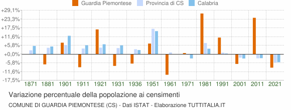 Grafico variazione percentuale della popolazione Comune di Guardia Piemontese (CS)