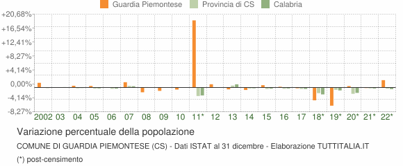 Variazione percentuale della popolazione Comune di Guardia Piemontese (CS)