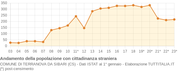 Andamento popolazione stranieri Comune di Terranova da Sibari (CS)