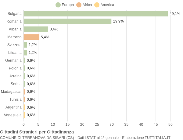 Grafico cittadinanza stranieri - Terranova da Sibari 2010