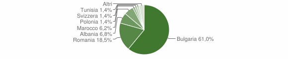 Grafico cittadinanza stranieri - Terranova da Sibari 2012