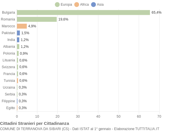 Grafico cittadinanza stranieri - Terranova da Sibari 2016