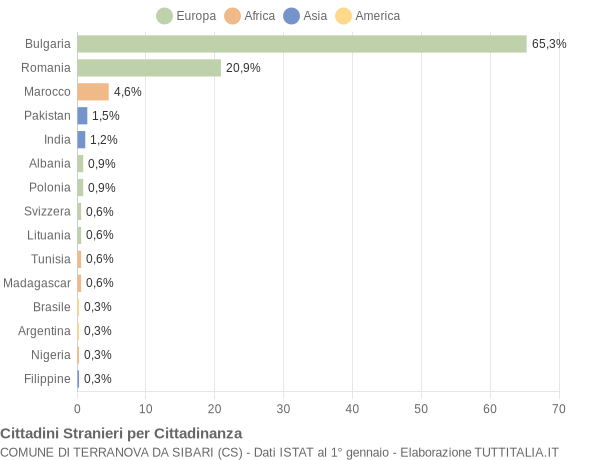 Grafico cittadinanza stranieri - Terranova da Sibari 2017