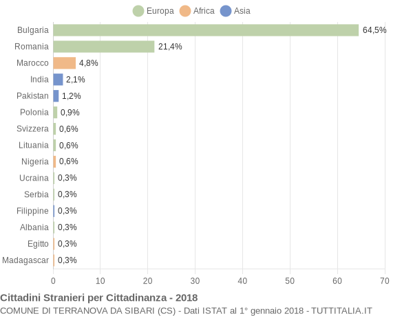 Grafico cittadinanza stranieri - Terranova da Sibari 2018