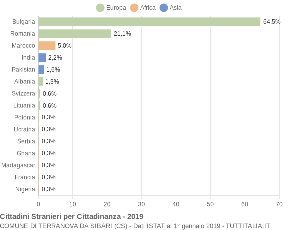 Grafico cittadinanza stranieri - Terranova da Sibari 2019