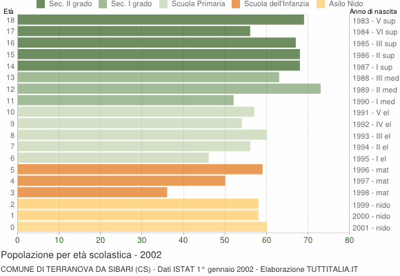 Grafico Popolazione in età scolastica - Terranova da Sibari 2002