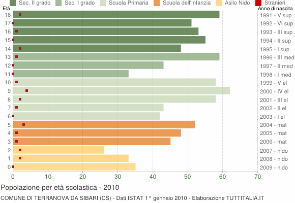 Grafico Popolazione in età scolastica - Terranova da Sibari 2010