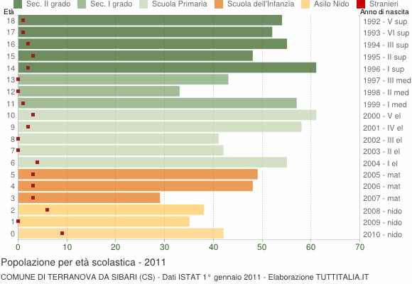 Grafico Popolazione in età scolastica - Terranova da Sibari 2011