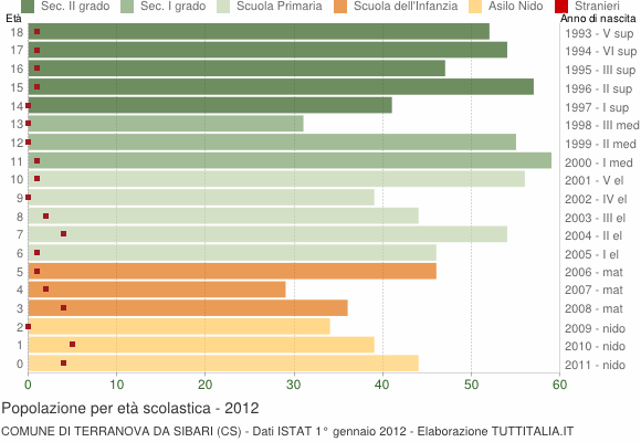 Grafico Popolazione in età scolastica - Terranova da Sibari 2012