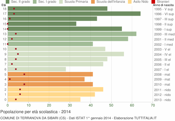 Grafico Popolazione in età scolastica - Terranova da Sibari 2014