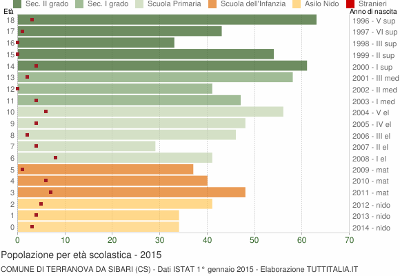 Grafico Popolazione in età scolastica - Terranova da Sibari 2015