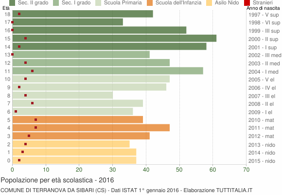 Grafico Popolazione in età scolastica - Terranova da Sibari 2016