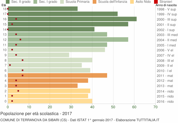 Grafico Popolazione in età scolastica - Terranova da Sibari 2017