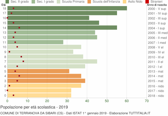 Grafico Popolazione in età scolastica - Terranova da Sibari 2019