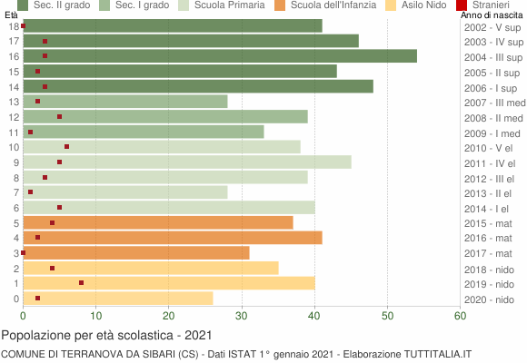 Grafico Popolazione in età scolastica - Terranova da Sibari 2021