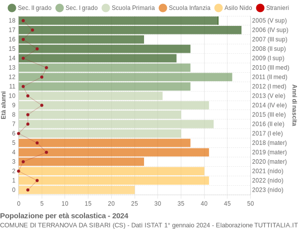 Grafico Popolazione in età scolastica - Terranova da Sibari 2024