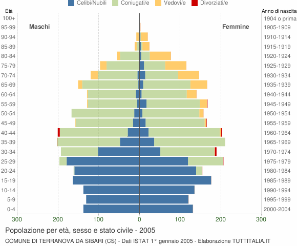 Grafico Popolazione per età, sesso e stato civile Comune di Terranova da Sibari (CS)