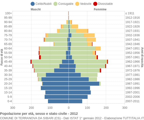 Grafico Popolazione per età, sesso e stato civile Comune di Terranova da Sibari (CS)