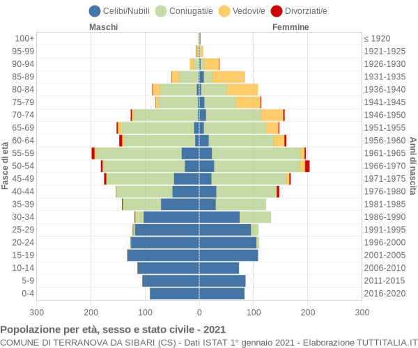 Grafico Popolazione per età, sesso e stato civile Comune di Terranova da Sibari (CS)