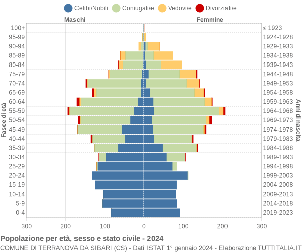 Grafico Popolazione per età, sesso e stato civile Comune di Terranova da Sibari (CS)