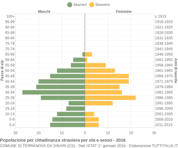 Grafico cittadini stranieri - Terranova da Sibari 2016