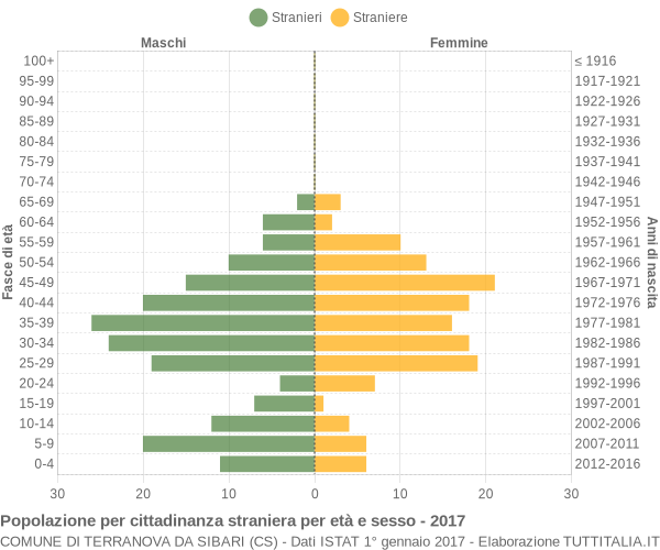 Grafico cittadini stranieri - Terranova da Sibari 2017